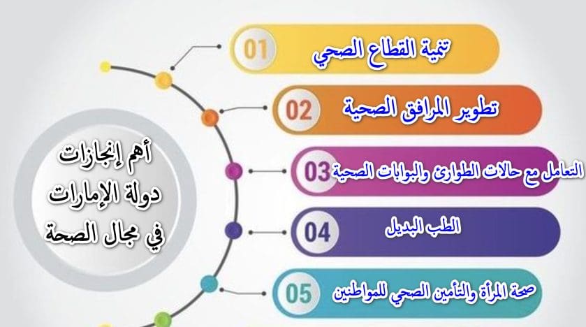 خريطة ذهنية عن إنجازات دولة الإمارات في مجال الصحة
