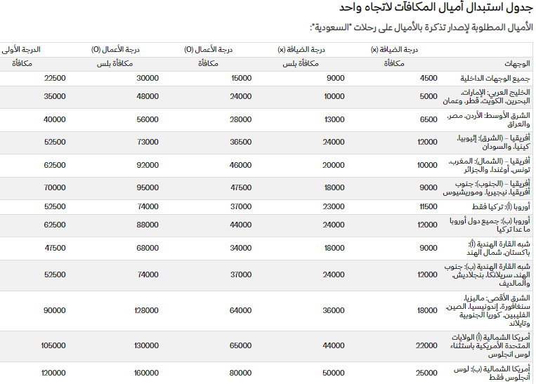 استبدال أميال الفرسان المكافأة