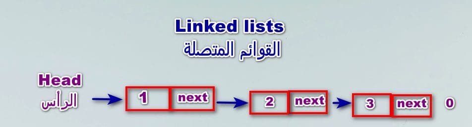 القوائم المتصلة ‏Linked lists