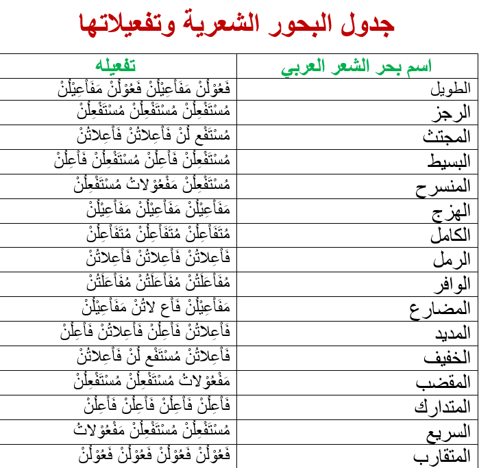 جدول أنواع بحور الشعر العربية وتفعيلاتهم