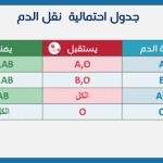 جدول احتمالية نقل الدم