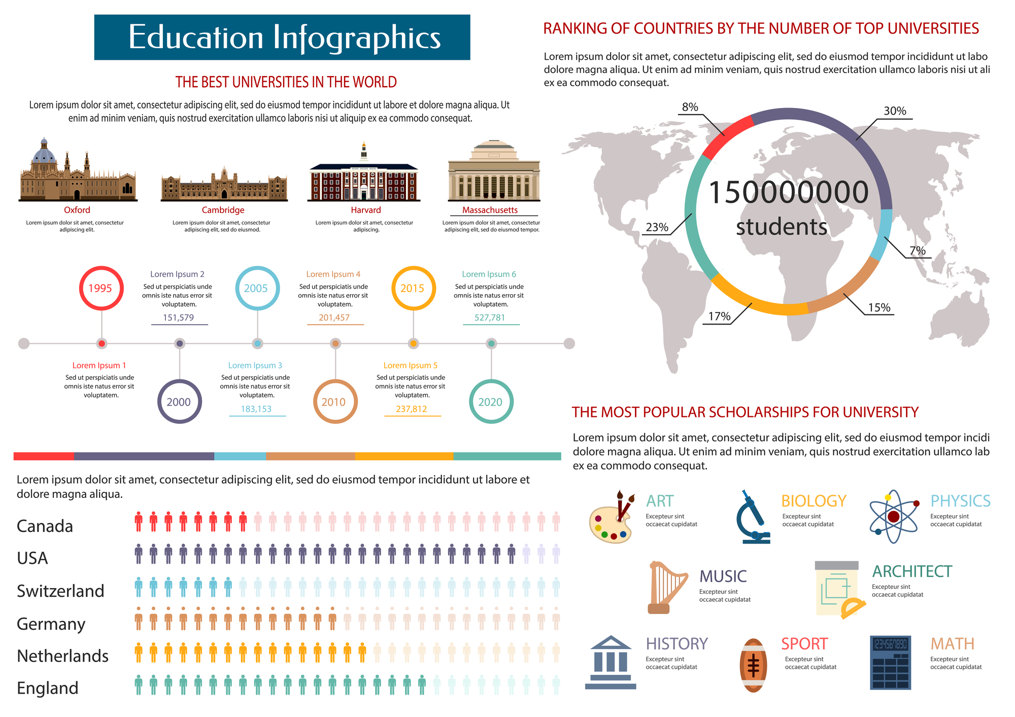 Education infographics of the best universities