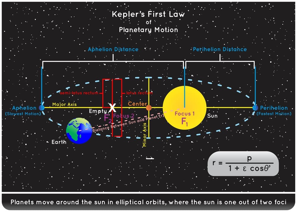 Kepler First Law of Planetary Motion Infographic Diagram example planet earth elliptical orbit and sun as one foci equation axis aphelion perihelion distance astronomy physics science education vector