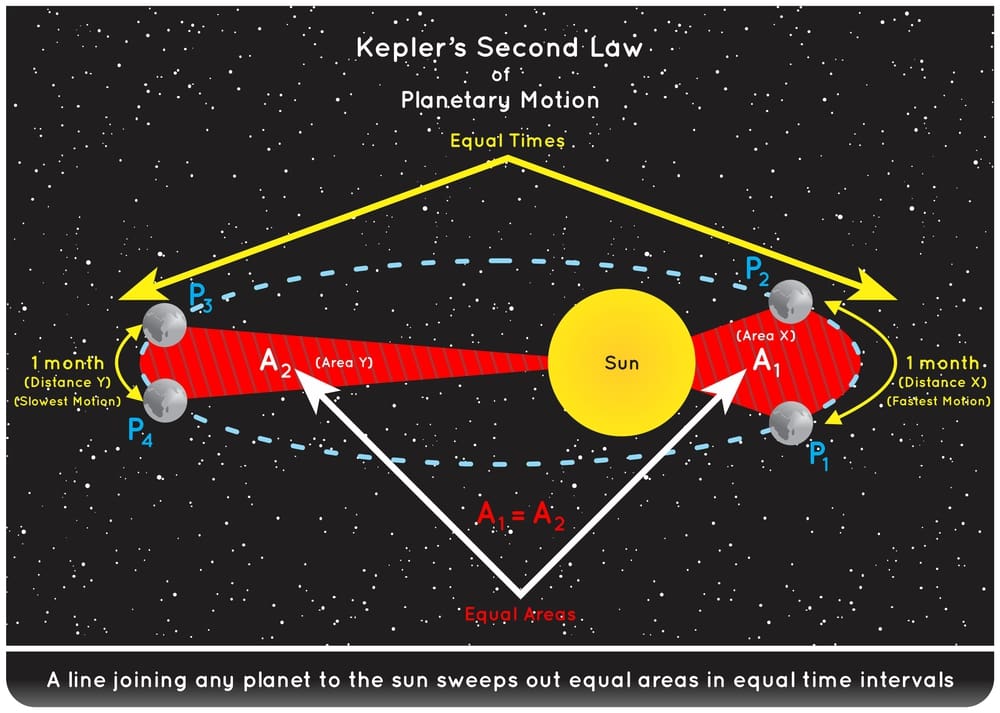 Kepler Second Law of Planetary Motion Infographic Diagram showing sun sweeps equal areas times joining line from planet to sun aphelion perihelion distance astronomy physics science education vector