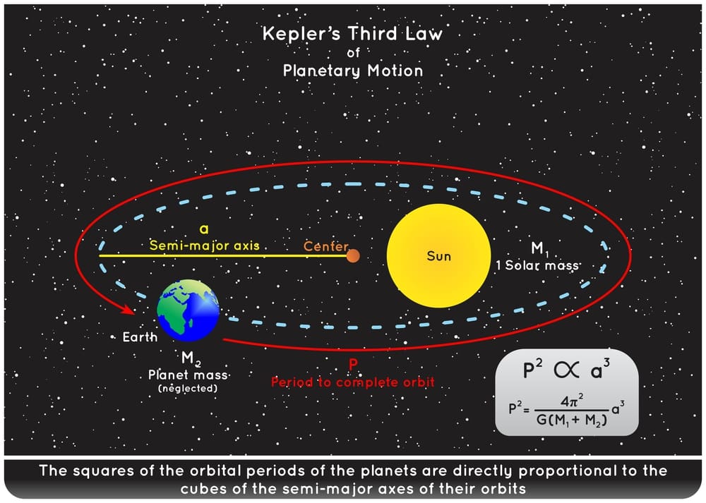 Kepler Third Law of Planetary Motion Infographic diagram showing sun earth mass semi major axis distance period to complete orbit of planet in solar system astronomy physics science education vector
