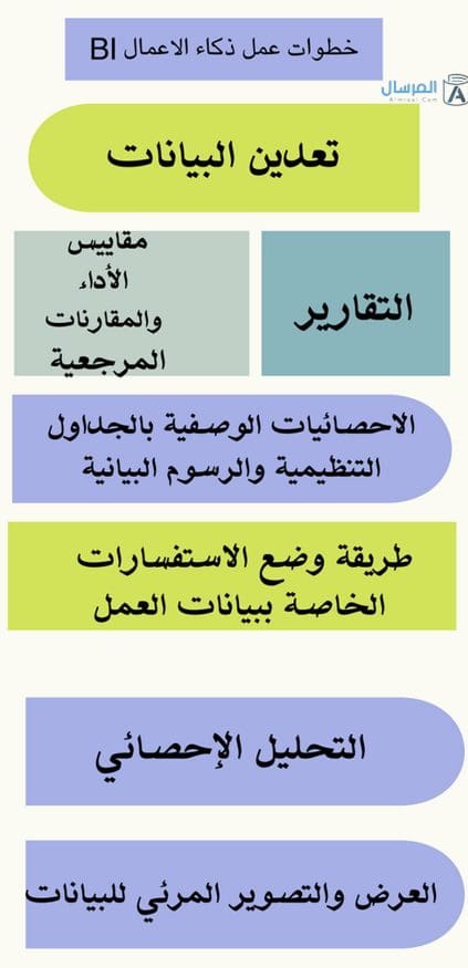 خطوات عمل ذكاء الاعمال BI