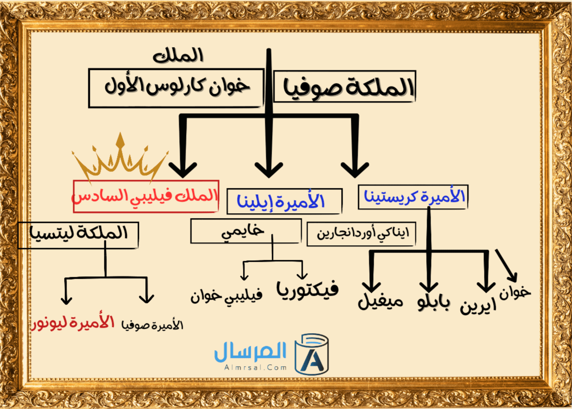 تاريخ الملكية في إسبانيا : شجرة العائلة الملكية الإسبانية
