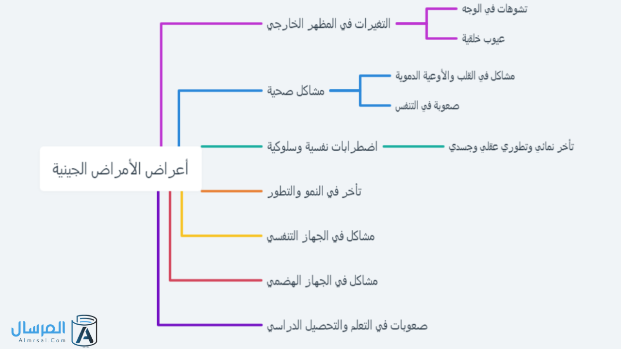 أعراض الأمراض الجينية