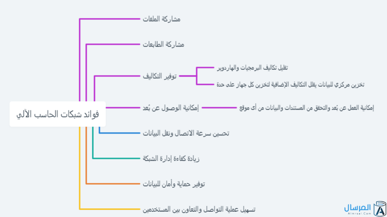 فوائد شبكات الحاسب