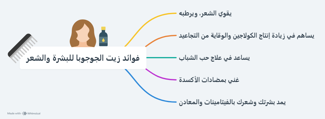 زيت الجوجوبا