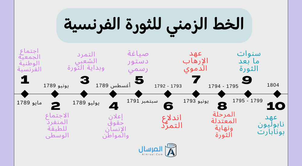 الخط الزمني للثورة الفرنسية