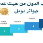 ترتيب الدول من حيث عدد جوائز نوبل