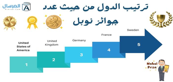ترتيب الدول من حيث عدد جوائز نوبل