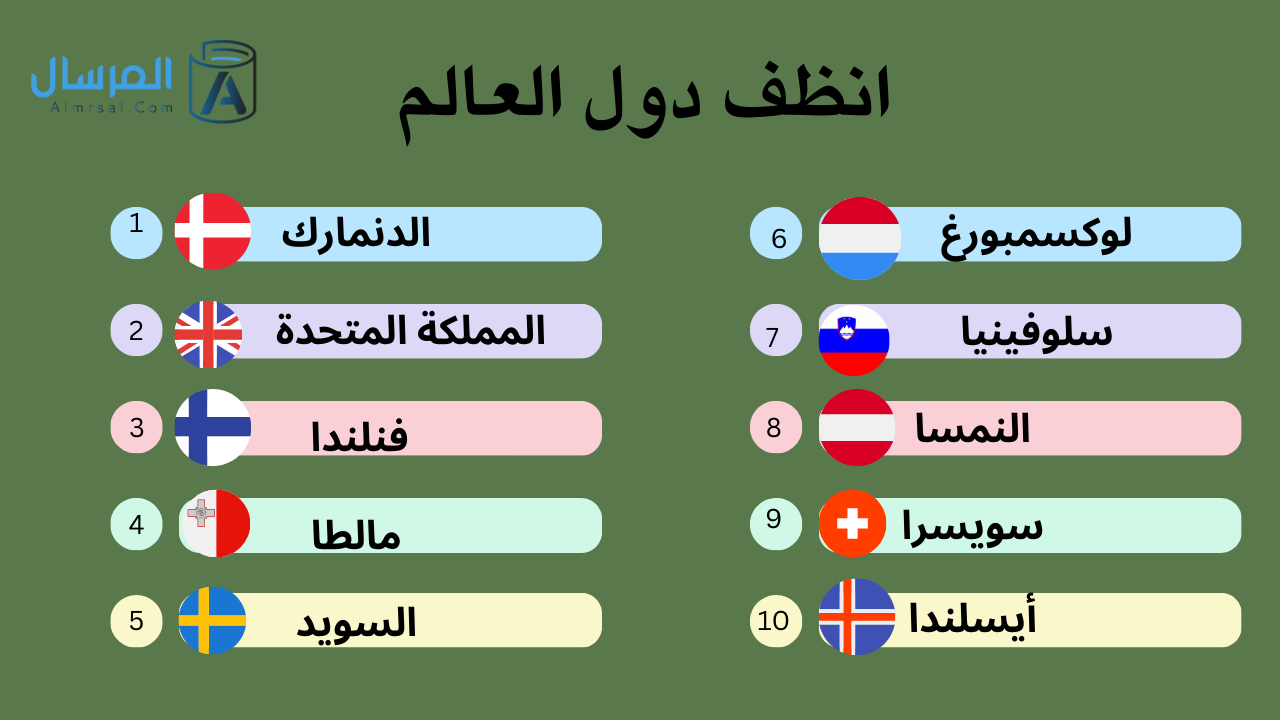 قائمة انظف دول العالم