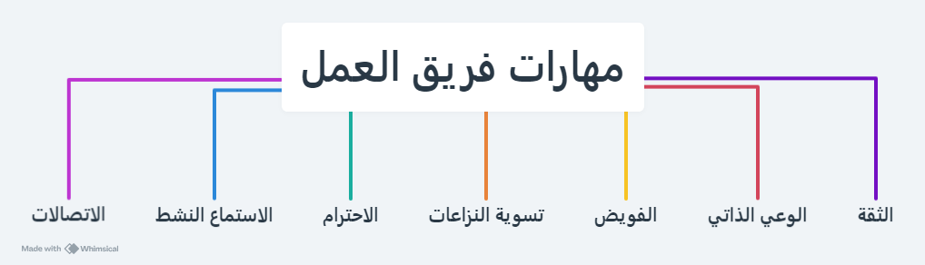 العمل ضمن فريق